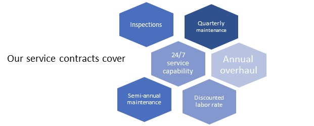 Diagram of what the service contract covers